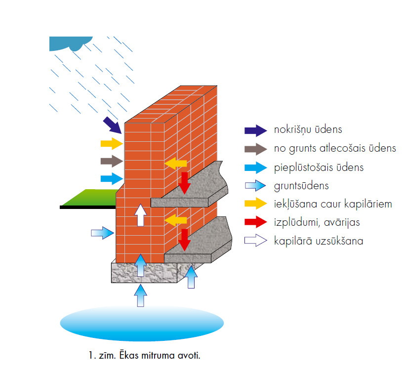  /></li>
</ul>
<p><strong>Savukārt ēkas mitruma iemesli ir:</strong></p>
<ul>
<li>bojāta pretmitruma horizontālā vai vertikālā izolācija, vai tās neesamība; </li>
<li>ēkas samirkšana ūdens izplatīšanās rezultātā,</li>
<li>neatbilstoša ventilēšana vai telpu ventilācijas neesamība.</li>
</ul>
<p>Ēkas sienu strukturāla samirkšana notiek augsnē esošā ūdens iedarbības rezultātā. Izolācijas neesamības gadījumā ūdens iekļūst tieši sienu struktūrā vai caur izolācijas pārklājuma nenoblīvētajām vietām pārvietojas tālāk pa ēkas sienām. To veicina ūdens kapilārā uzsūce ēkas mūros. Vismitrākie mūri ir tiešā virszemes daļā, savukārt augstāk esošās mūra daļas ir sausākas. Tā kā ēkas sienās pastāv ūdens kapilārā plūsma, tad veidojas potenciālu starpība attiecībā pret zemi. Tā palielina kāpjošā kapilārā ūdens daudzumu, kas gala rezultātā rada sienas mitruma zonas paaugstināšanos. Augstums, līdz kādam ūdens iekļūst mūrī, galvenokārt ir atkarīgs no:</p>
<ul>
<li>augsnes kārtas veida un tipa, uz kuras balstās ēkas pamati;</li>
<li>gruntsūdens līmeņa konkrētajā vietā;</li>
<li>teritorijas reljefa un zemaugsnes ūdens līmeņa;</li>
<li>kapilāru šķērsgriezuma mūrī;</li>
<li>mūra veida un biezuma;</li>
<li>ūdens ķīmiskā sastāva.</li>
</ul>
<p><strong>Šķīstošo sāļu kristalizācija grauj celtniecības materiālus</strong></p>
<p> </p>
<p>Starp visbīstamākajiem faktoriem, kas destruktīvi ietekmē celtniecības materiālus, jāmin kaitīgie celtniecības sāļi: hlorīdi, nitrāti, kā arī nātrija, kālija, magnija un kalcija sulfāti. Tās ir kristāliskas vielas, kas viegli šķīst ūdenī. Mūru sāļuma galvenais avots ir ūdens, kas pārvietojas ēkas konstrukcijas struktūrā. Tas var izšķīdināt sāļus, kas atrodas gan sienas materiālos, gan iegūt tos no apkārtējās vides – no gruntsūdens, nokrišņu ūdens vai no grunts (viegli šķīstošu komponentu izskalošanas procesā).</p>
<p>Atsevišķi sāļi, saukti par higroskopiskiem, izšķīst gaisā esošā mitruma ietekmē. Tad tie veido vietēju mitrumu, kas parādās tumšu, mitru plankumu veidā. Ievērojamas sāļu koncentrācijas gadījumā tās atkārtoti kristalizējas, veidojot uz virsmas apsarmi.</p>
<p> </p>
<p>Šķīstošo sāļu graujošais process izpaužas tādējādi, ka tie kopā ar ūdeni pa kapilāriem pārvietojas uz iztvaikošanas zonu mūra ārējās virsmas virzienā. Tur tie uzkrājas un kristalizējas virsmas porās vai uz pašas virsmas. Kristalizējošie sāļi daudzkārt paaugstina savu tilpumu, spiežot uz poru sieniņām. Tādā gadījumā veidojas ļoti augsts kristalizācijas spiediens, kas iznīcina gan apmetumu, gan ķieģeļus vai akmeņus. Cita atsevišķu sāļu īpašība ir to spēja piesaistīt ūdens daļiņas jeb hidratācija. Sāļi var veidot dažāda tilpuma kristālus, kas mainās atkarībā no hidratācijas pakāpes. Tādā gadījumā sāļi izdara hidratācijas spiedienu uz poru sieniņām, darbojoties tikpat destruktīvi kā kristalizācijas spiediens.</p>
<p><strong>Vienīgais efektīvais šī iznīcinošā procesa apturēšanas veids</strong> ir sāļus izšķīdinošā ūdens pieplūduma apturēšana, izveidojot vertikālo hidroizolāciju un horizontālo hidroizolāciju. Vienlaicīgi jādod iespēju iztvaikot tam ūdenim, kas jau ir uzkrājies sienās. To nodrošina tvaika caurlaidīgu atjaunojošo apmetumu izmantošana, kuri savās porās uzkrāj kristalizējošos sāļus. </p>
<p> </p>
<p><strong>Mūžīgā cīņa ar mitrumu</strong></p>
<p>Taču jāatceras, ka uz mūriem un apmetumu iznīcinoši iedarbojas ne tikai sāļu kristalizācija, bet arī kapilāros esošā ūdens sasalšanas un atkušanas procesi, kas seko cits citam. Piemēram, temperatūras pazemināšanās līdz –20°C izraisa vairāk nekā divdesmitkārtīgu ūdens spiediena pieaugumu attiecībā pret sākotnējo spiedienu (0°C). Tādēļ galvenais uzdevums ir minimizēt iespējamo mitruma nonākšanu ēku sienās. Tas ir darīts ar dažādām metodēm kopš seniem laikiem, taču pilnībā to novērst nav iespējams. Ar sienās un pamatos iekļūstošo mitrumu var cīnīties dažādos veidos – pavājinot ūdens iekļūšanas sekas, kā arī pilnībā norobežojot ūdens piekļuvi mūrim. Lieti noder arī dažādas sienu žāvēšanas metodes, starp kurām var minēt:</p>
<ul>
<li>nosusināšanas drenāža;</li>
<li>sienas drenāža;</li>
<li>evaporācijas atveru ieurbšana;</li>
<li>horizontālās izolācijas iestrādāšana;</li>
<li>elektroosmozes metode;</li>
<li>mūra elektrožāvēšanas metode;</li>
<li>elektroķīmiskā metode;</li>
<li>hidrofobā blokāde.</li>
</ul>
<p><strong>Horizontālas izolācijas izveidošana sienā – gravitācijas metode</strong></p>
<p>Viena no vislielākajām ēku nodrošināšanas problēmām pret mitrumu ir horizontālas izolācijas izveidošana, īpaši jau esošajos objektos. Viena no visefektīvākajām un relatīvi tehniski nesarežģītākajām metodēm ir horizontālās membrānas izveidošana (atveidošana) ar injekciju palīdzību. </p>
<p> Šajā gadījumā mūrī izurbtajās atverēs tiek iepildīts speciāls šķidrums, kas sienu veidojošajos materiālos bloķē kapilārās uzsūces procesu, aizpildot materiālu kapilārus ar dažādām vielām. Jau daudzus gadus pārbaudīts veids ir izmantot materiālu, kas sastāv no dziļi modificēta šķidrā kālija stikla un vielām, kas hidrofobizē kapilāru sieniņas. Injekciju var veikt ar gravitācijas un zemspiediena metodi. Parasti gravitācijas metodi izmanto, kad ēkas sienas ir nedaudz vai vidēji mitras (sevišķi mitru sienu gadījumos izmanto citus tehnoloģiskos risinājumus). </p>
<p><img style=